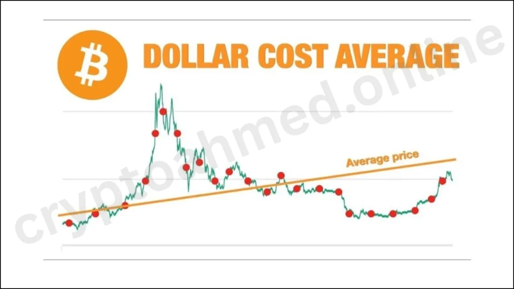 Dollar Cost Average